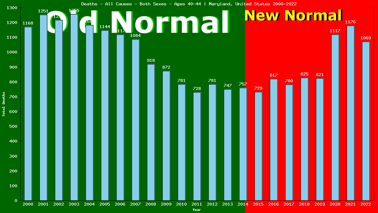 Graph showing Deaths - All Causes - Male - Aged 40-44 | Maryland, United-states